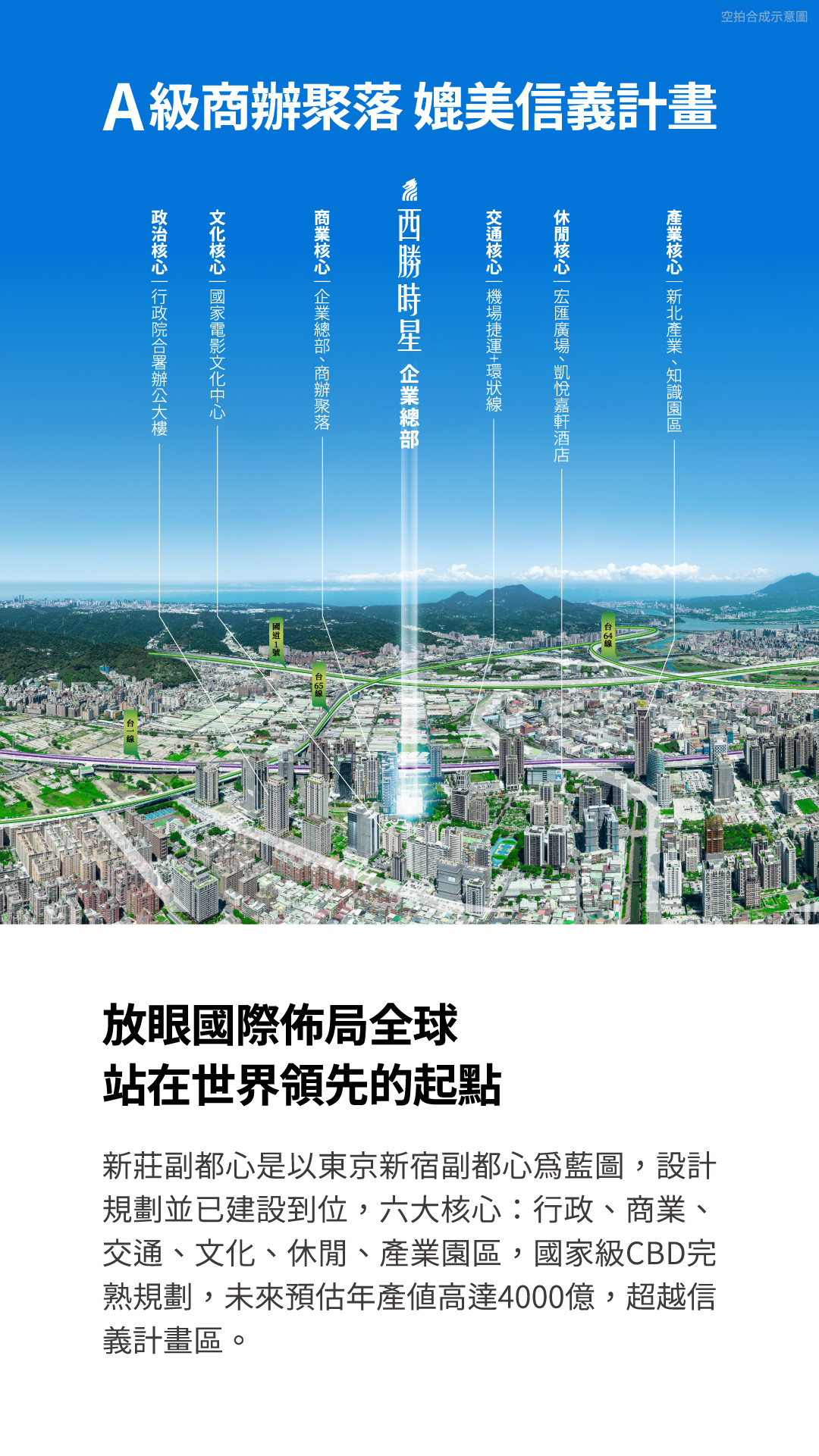 A級商辦聚落 媲美信義計畫 政治核心 — 行政院合署辦公大樓文化核心 — 國家電影文化中心商業核心 — 企業總部、商辦聚落西勝時星 企業總部交通核心 — 機場捷運、環狀線休閒核心 — 宏匯廣場、凱悅嘉軒酒店產業核心 — 新北產業、知識園區(地圖綠色標記上的小字：台1線、國道1號、台64線、台65線)放眼國際佈局全球站在世界領先的起點新莊副都心是以東京新宿副都心為藍圖，設計規劃並已建設到位，六大核心：行政、商業、交通、文化、休閒、產業園區，國家級CBD完熟規劃，未來預估年產值高達4000億，超越信義計畫區。