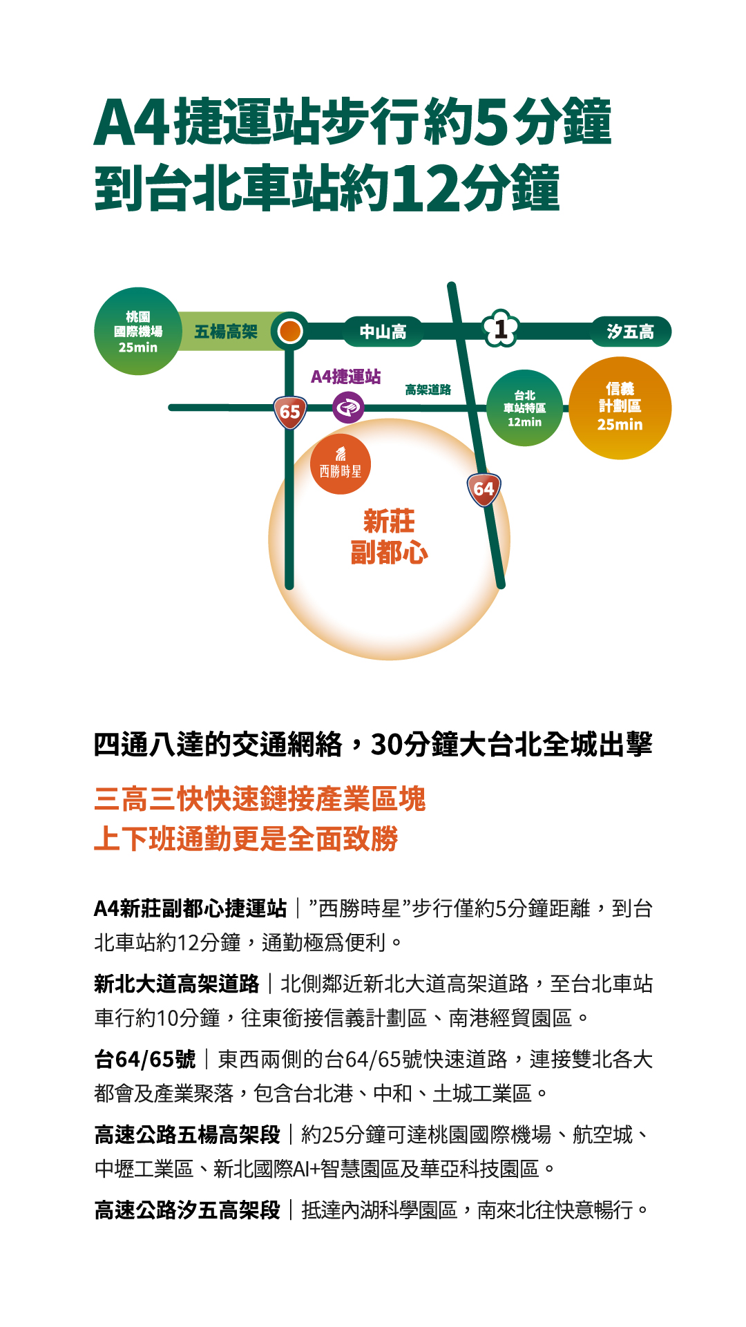 A4捷運站步行約5分鐘到台北車站約12分鐘桃園國際機場 25minA4捷運站台北車站特區 12min信義計畫區 25min西勝時星新莊副都心（中央大橘圓）五楊高架中山高汐五高架高架道路65（快速道路標誌）64（快速道路標誌）1（國道標誌）四通八達的交通網絡，30分鐘大台北全城出擊三高三快快速鏈接產業區塊上下班通勤更是全面致勝A4新莊副都心捷運站 ｜ ”西勝時星”步行僅約5分鐘距離，到台北車站約12分鐘，通勤極為便利。新北大道高架道路 ｜ 北側鄰近新北大道高架道路，至台北車站車行約10分鐘，往東銜接信義計畫區、南港經貿園區。台64/65號 ｜ 東西兩側的台64/65號快速道路，連接雙北各大都會及產業聚落，包含台北港、中和、土城工業區。高速公路五楊高架段 ｜ 約25分鐘可達桃園國際機場、航空城、中壢工業區、新北國際AI+智慧園區及華亞科技園區。高速公路汐五高架段 ｜ 抵達內湖科學園區，南來北往快意暢行。